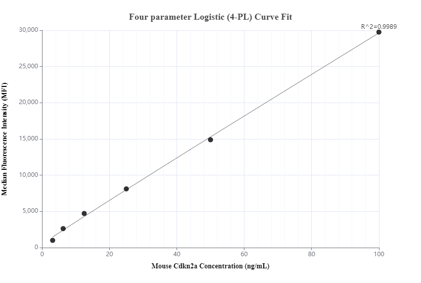 Cytometric bead array standard curve of MP00764-2